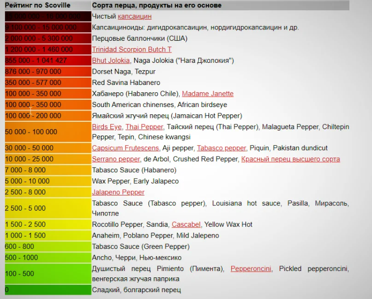 Шкала остроты перцев по сковиллу
