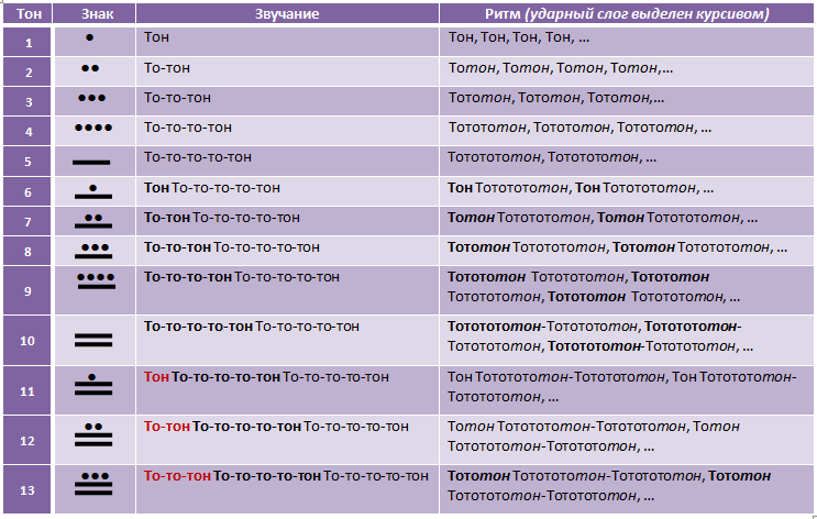 Таблица звучания тонов в Цолькине. 
*Н принимаем за носовой звук.