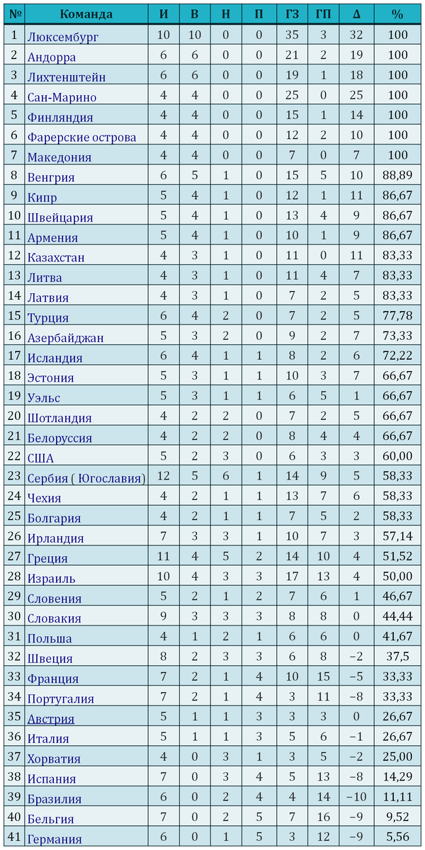 Результаты матчей сборной России