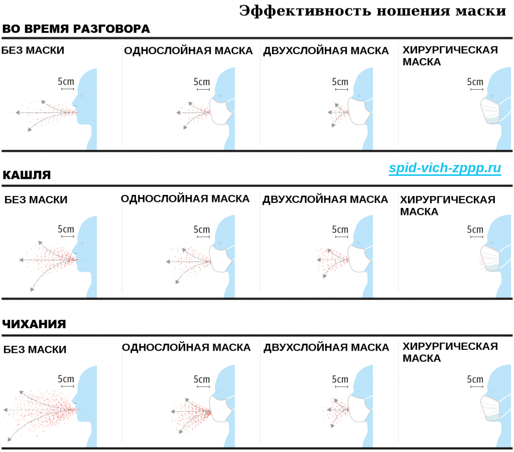 Эффективность ношения маски. // Схема: spid-vich-zppp.ru