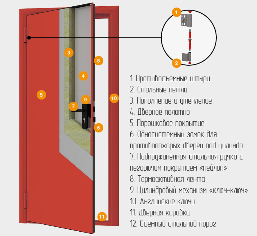 Противопожарные двери - ГОСТы, типы и характеристики