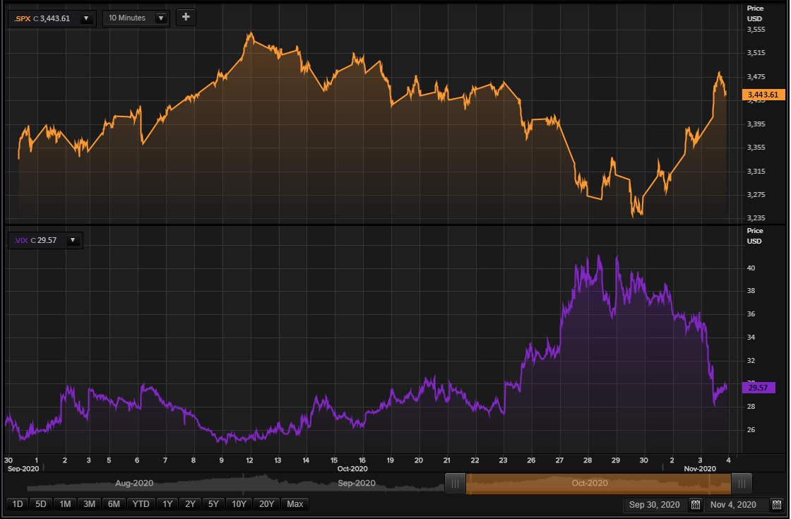 Динамика индекса S&P 500 и индекса волатильности VIX в октябре (Источник: Refinitiv)