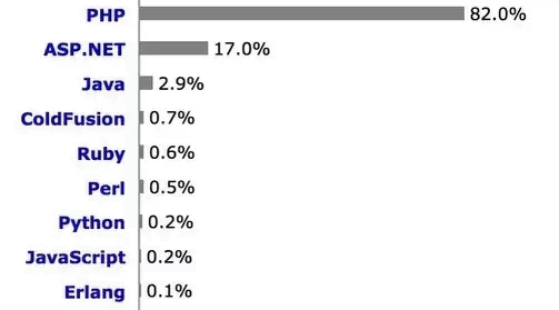 Популярность ЯП PHP