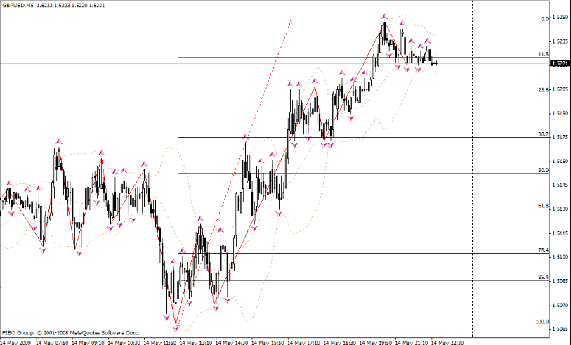 Линии Фибоначчи