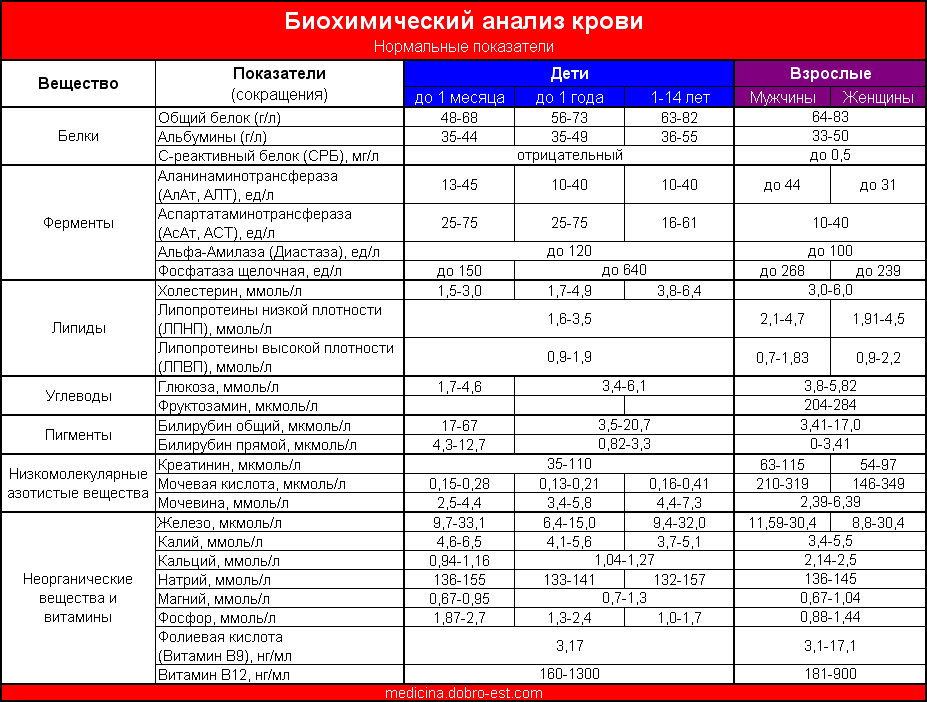 Анализы после 60. Биохимический анализ крови расшифровка у мужчин норма. Анализ крови биохимия расшифровка. Биохимический анализ крови показатели нормы для мужчин. Показатели крови расшифровка биохимия.