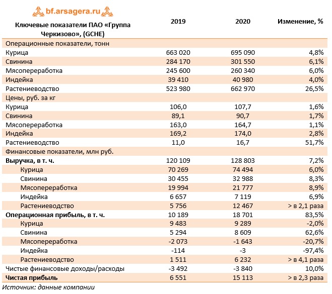 Черкизово отчет. Группа Черкизово. Структура ГК Черкизово. Черкизово численность сотрудников. Объем производства ПАО Черкизово 2020.