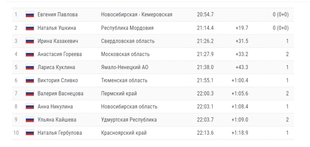 Итоговой протокол.