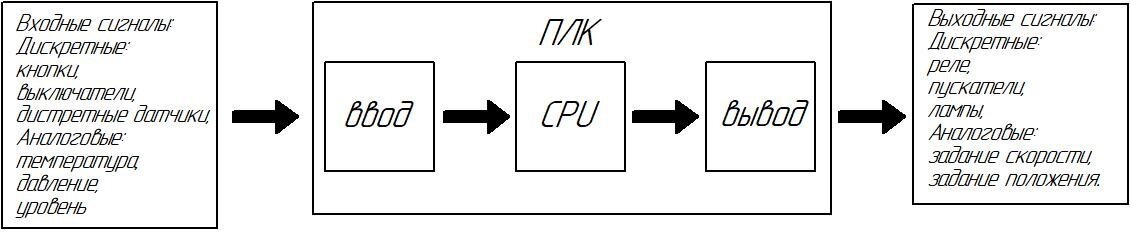 Рисунок 1. Минимальный состав ПЛК