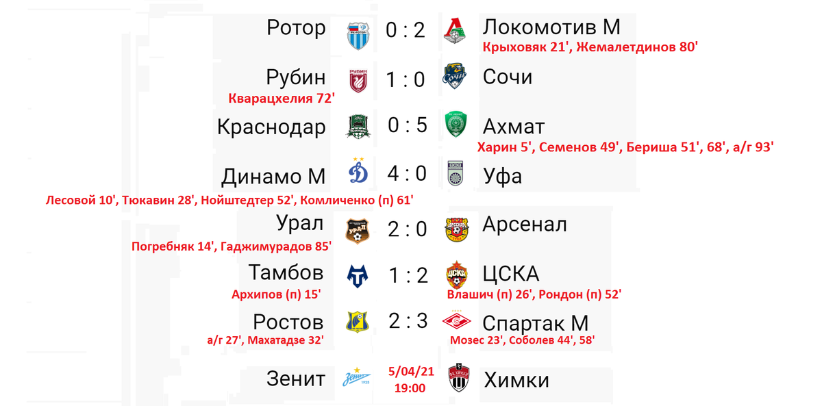 Расписание РФПЛ 2020/2021 Чемпионат России по футболу календарь игр. Результаты 19 тура по футболу. РПЛ таблица и Результаты после последнего тура на сегодня 2022-2023. Результаты матчей рфпл последнего тура сегодня