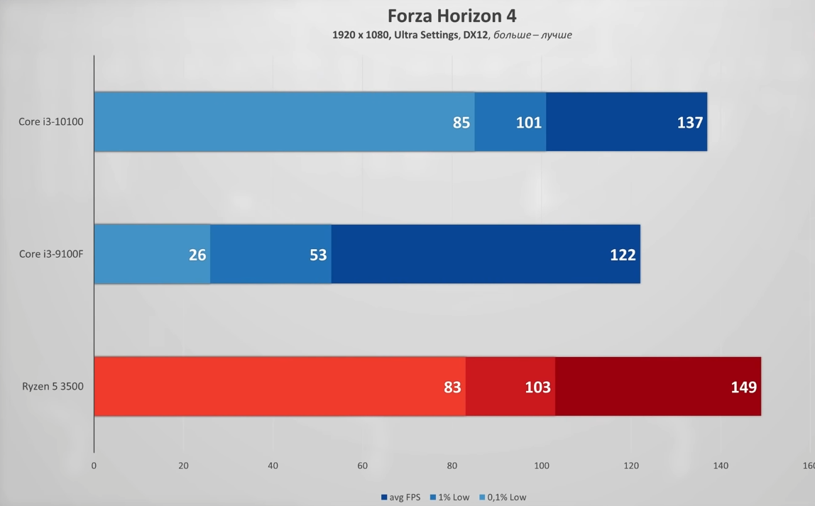 Ryzen 5 7500f vs i5 13400f. I3 10100f в играх. I3 10100f Benchmark. Core i3 10100 f vs i3 10100. I3 10100f тесты.