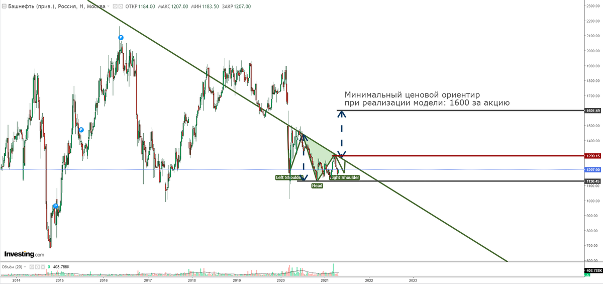 Недельный график акций "Башнефть прив.". Представлен Investing.com