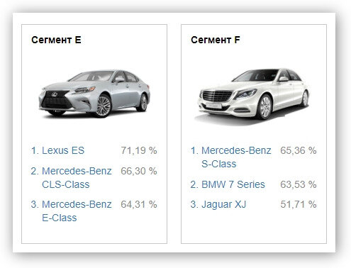 А вот такой расклад среди премиальных авто. Jaguar XJ подешевел почти на 50%. Но он всё равно входит в число лидеров по сохранению остаточной стоимости. Значит, есть марки, цена на которые упала ещё ниже