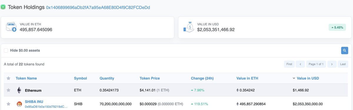 C 1 января Dogecoin до максимума вырос на 15 000%. Для сравнения, чтобы получить такую же доходность на биткоине, нужно было купить криптовалюту в конце 2015 года около $400. Тем не менее, даже результаты DOGE не сравнятся с тем, что показывает один из его подражателей.

Как отмечает основатель The Daily Gwei Энтони Сассано, 276 дней назад кто-то вложил 10 ETH в токен Shiba Inu (SHIB). 7 августа 2020 года 1 ETH торговался ниже $400. Сегодня стоимость этой позиции составляет $460 млн, что соответствует приросту в 11 500 000% за 9 месяцев.

Аналитик Игорь Игамбердиев, однако, заявляет, что и это еще не предел. Владелец другого кошелька приблизительно в то же время инвестировал в SHIB 37,65ETH и теперь держит позицию на $2,05 млрд.



Сложно сказать, чем руководствовались эти трейдеры при покупке малоизвестного токена в то время. В августе 2020 года немногие могли предположить, где через несколько месяцев окажется биткоин, не говоря уже о взрывном росте непримечательного Dogecoin и тем более его многочисленных клонов. Возможно, таким образом они распределили часть прибылей от вложений в DeFi-пространство в надежде вытащить счастливый билет и не прогадали.

Так или иначе, сегодня SHIB был добавлен на биржи Binance и FTX. Пользователи уже раскритиковали их за стремление заработать на ажиотаже при одновременном отсутствии внимания к проектам с гораздо более сильными фундаментальными характеристиками. Обе площадки также запустили бессрочные контракты на SHIB с плечом, таким образом позволяя извлечь прибыль из обвала SHIB, который придет рано или поздно, учитывая недолговременность подобных увлечений. Тем не менее, как уже показал пример DOGE, максимум может быть в несколько раз выше текущих уровней, а попытки поймать его слишком рано оборачиваются неизбежными ликвидациями.

«Пожалуйста, учтите, что в момент публикации топ-кошельки #1, #2 и #5 держат 50,5%, 7,0% и 3,0% в общем оборотном объеме соответственно, – предупреждает Binance. – SHIB – это относительно новый токен и потому несет в себе повышенные риски волатильности. Пожалуйста, убедитесь в том, что вы достаточным образом оценили риски, провели собственное исследование фундаментальных характеристик SHIB и полностью поняли проект, прежде чем приступать к торговле».

Пока SHIB продолжает расти. На фоне объявлений Binance и FTX его цена увеличилась еще в два с половиной раза до $0,00003174, а рост за последние 30 дней составляет уже 45 000%. Ранние инвесторы SHIB не могут не приветствовать листинг на крупных биржах, учитывая выход к ликвидности, который он открывает.

Упомянутый Binance кошелек крупнейшего держателя SHIB принадлежит создателю Ethereum Виталику Бутерину. По условиям запуска SHIB, половина эмиссии токена была заблокирована на Uniswap, а вторая половина отправлена Бутерину. На максимуме капитализация SHIB составляла $31 млрд. Таким образом, стоимость полученного Бутериным эирдропа многократно превосходит его собственную позицию в ETH, объем которой благодаря недавнему росту цены криптовалюты превысил $1 млрд.