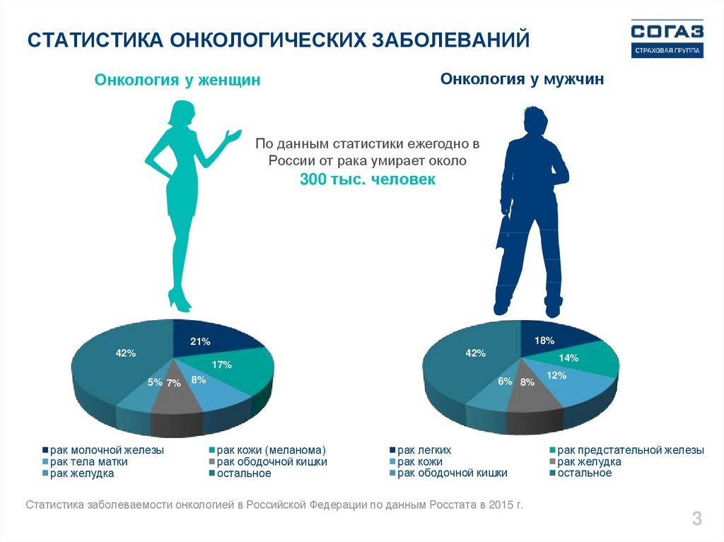 В мире резко возросло число онкобольных в возрасте до 50 лет. Но не все так однозначно