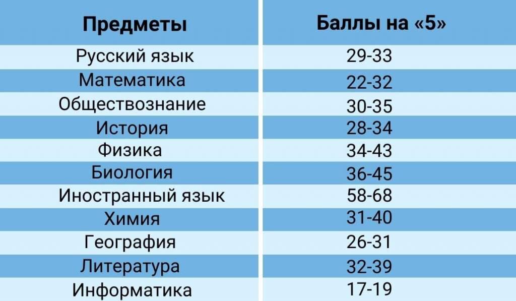 Самые легкие предметы для сдачи ОГЭ: что лучше выбрать