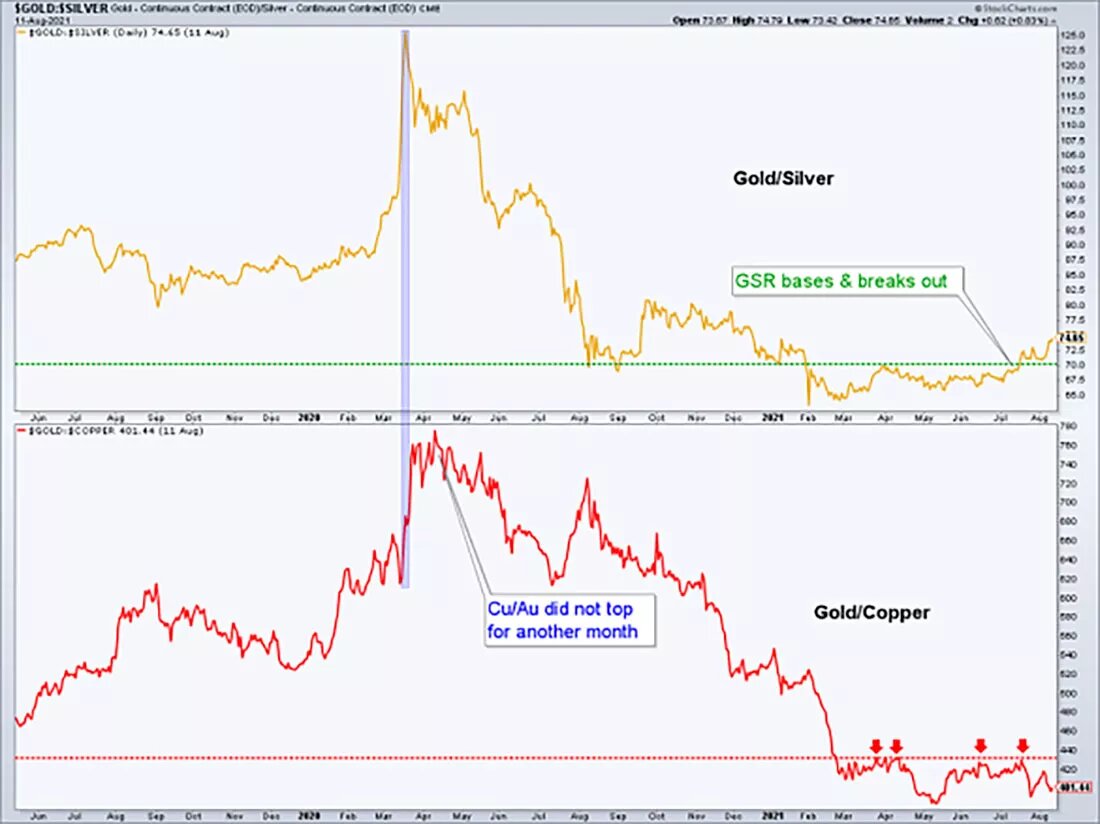 Соотношения золото / серебро / график © StockCharts