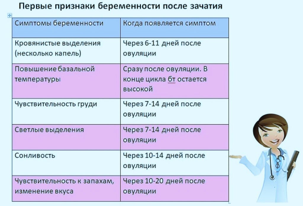 Признаки беременности: какие изменения происходят в организме