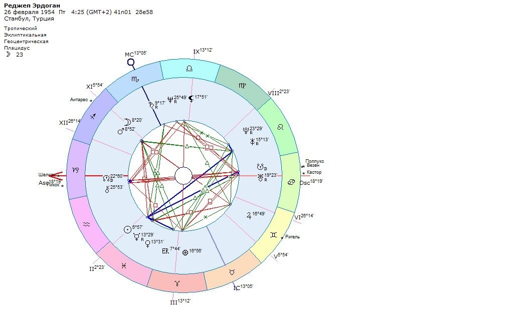 Р.Т.Эрдоган. Натальная карта.