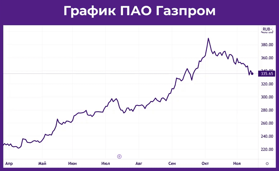 График динамики акций Газпрома с апреля по ноябрь 2021 года