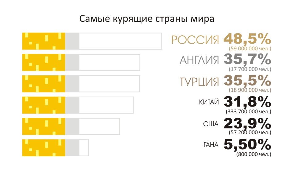 Похоже Россия самая курящая страна мира