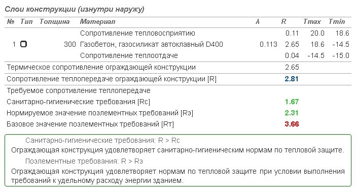 Что теплее, дом из газобетона или из арболита при одинаковой толщине стен? Был удивлен результатам расчетов1