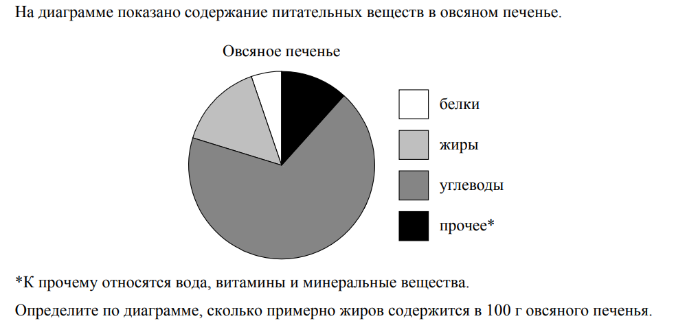 Диаграммы впр 7 класс