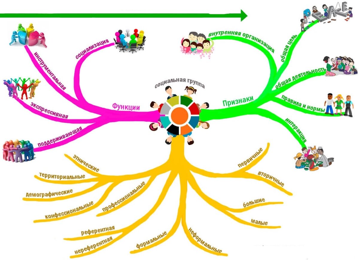 Интеллект групп. Ментальная карта по психологии. Темы для интеллект карты. Ментальная карта общение. Интеллект карта по социальной психологии.