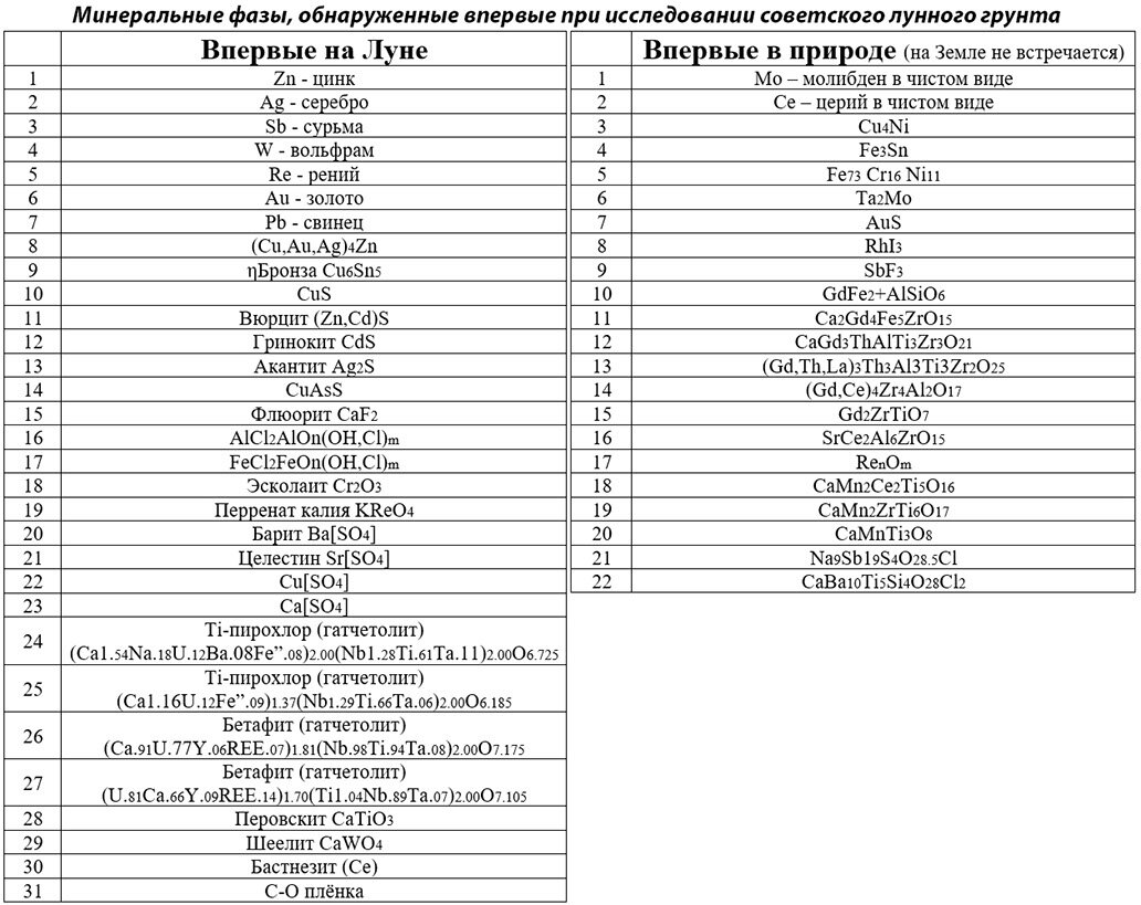 Результат анализа образца грунта, доставленного автоматической станцией Луна-24