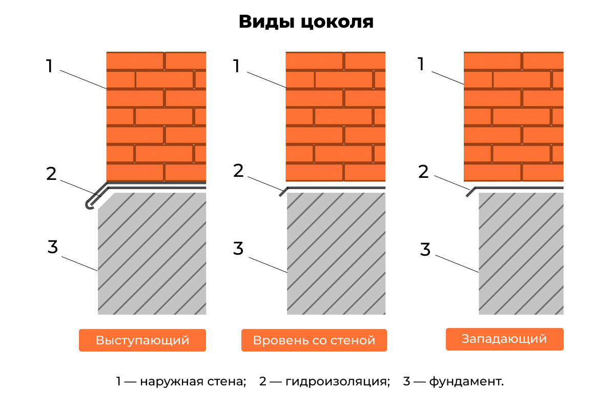 Кирпич для цоколя фундамента. Требования