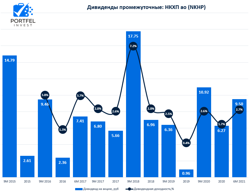 Роснефть совет директоров 2023 дивиденды. Дивиденды НКХП.