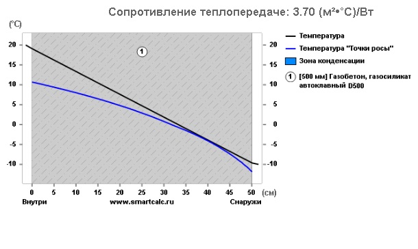 Сделай стены на 10 см толще и не утепляй – посоветовал строитель. Считаем разницу в цене и теплоэффективности4