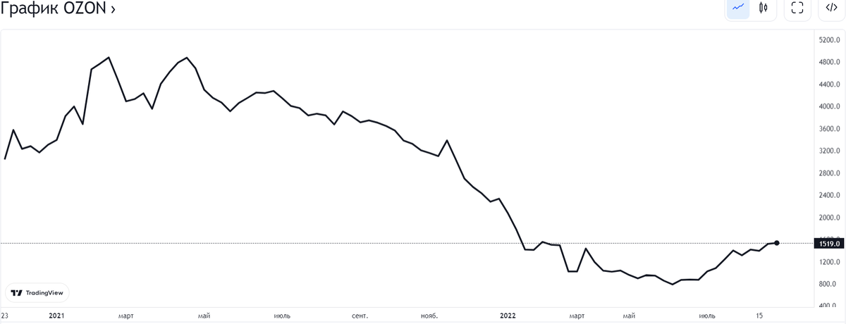 Стоимость АДР OZON
