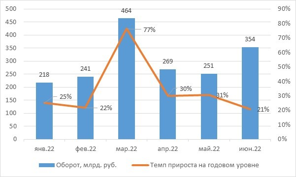 Оборот сектора ИТ России в 2022 г. Источник: Росстат