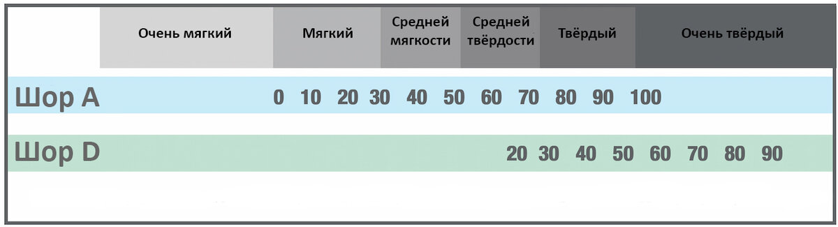 Что значит твердость по ШОРу? | Strongpol - напольные покрытия | Дзен
