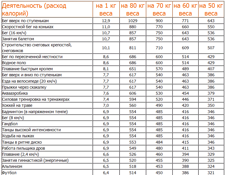 Сколько калорий расходуется за 1 час тренировки