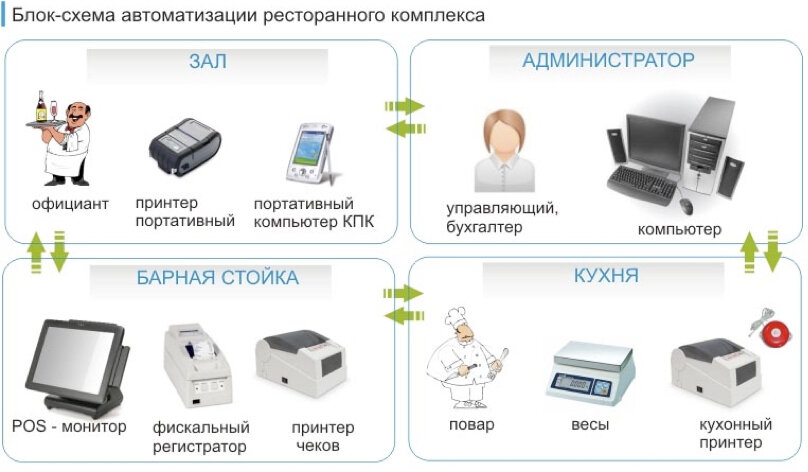 Как работает автоматизация общепита