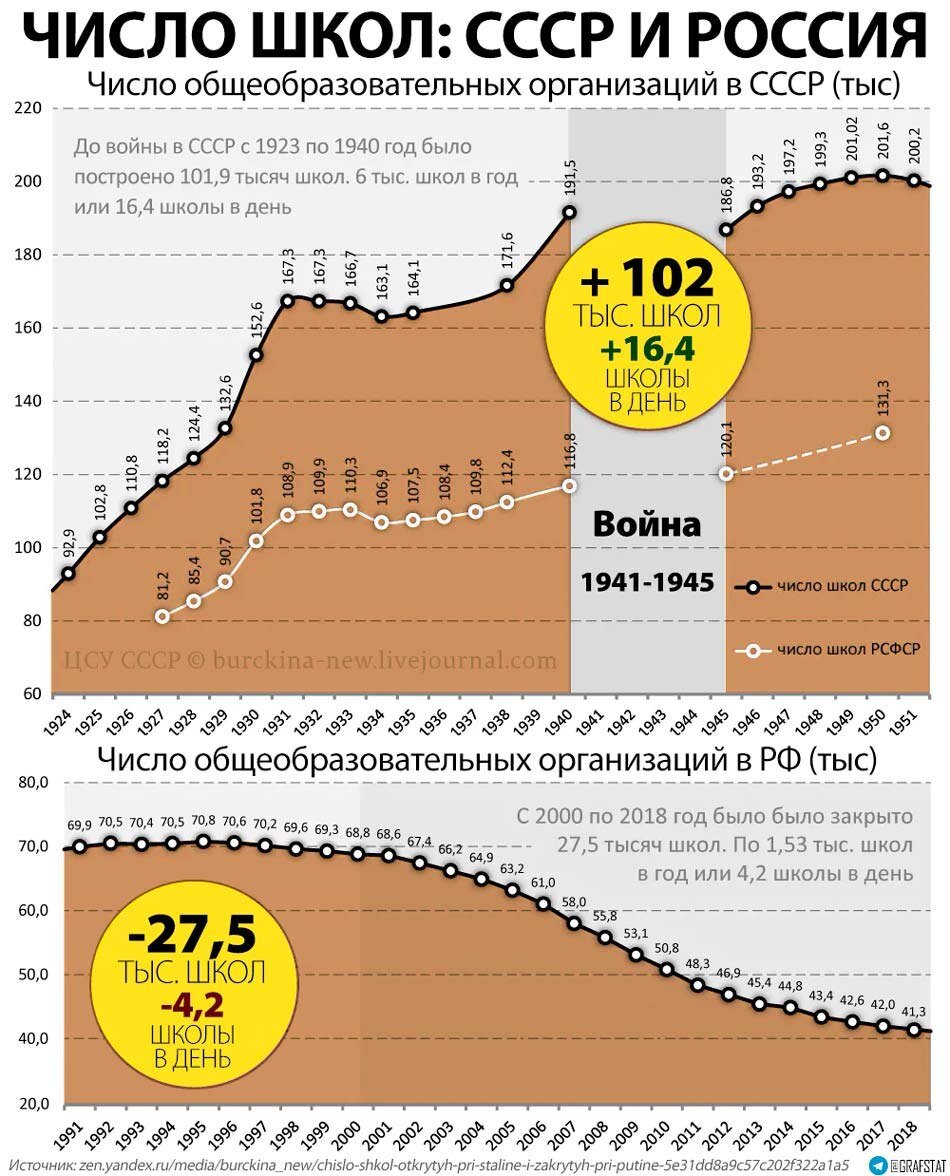 Сравниваем количество школ в СССР и в России. | InoComment (Иностранцы о  России) | Дзен
