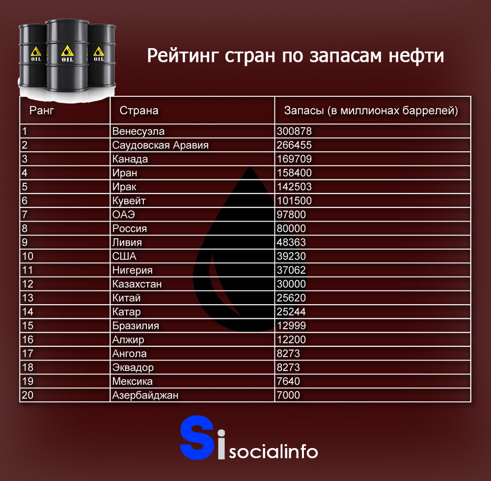 Страны по нефти