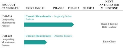 Ниже приведен текущий статус разработки лекарств компании: