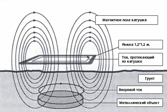 Глубинный металлоискатель Сварог Рубеж (рамка 140x140 см, катушка 27 см, блок, штанга)