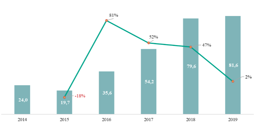 Наглядная динамика продаж полноприводных автомобилей с 2014 по 2019 гг.