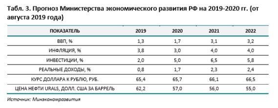 
Ситуацию с реальными доходами населения и ростом инвестиций бизнеса решить пока не удалось – доходы существенно выросли до выборов и вновь начали сокращаться, а инвестиции бизнеса не будут стабильно расти до тех пор, пока не станут понятны «правила игры» для бизнеса (уголовные дела на бизнесменов, участившиеся в конце 2018 – начале 2019 не способствует этому).
