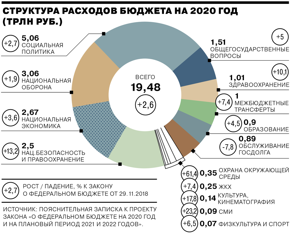 Сфера деятельности в цифрах. Структура бюджета России 2020. Структура расхода бюджетов в России на 2020 год. Структура доходов бюджета РФ 2020. Расходы бюджета РФ 2020 год.