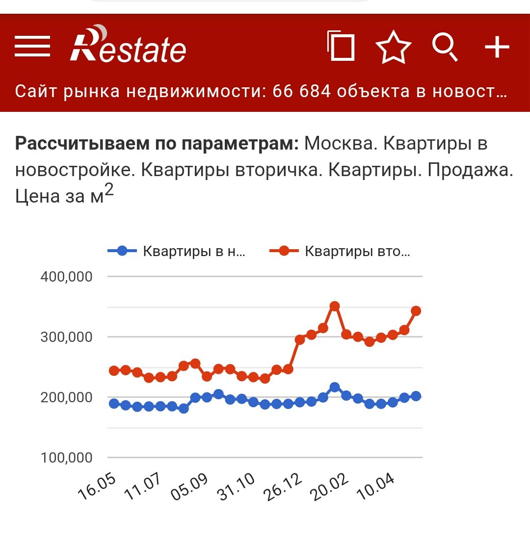 Зависимость цены в новостройке и вторичке