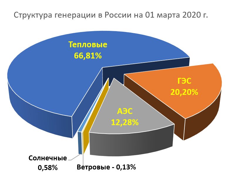 Электроэнергия в процентах. Структура генерации электроэнергии в России по видам топлива. Генерация электроэнергии в России. Доли генерации электроэнергии в России. Энергетика России структура генерации.