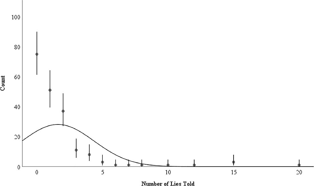 
Диаграмма рассеивания частоты лжи по самоотчетам участников в течение суток. Кривая распределения показывает среднее и стандартное отклонение всей выборки. Вертикальные отрезки показывают 95-процентные доверительные интервалы.