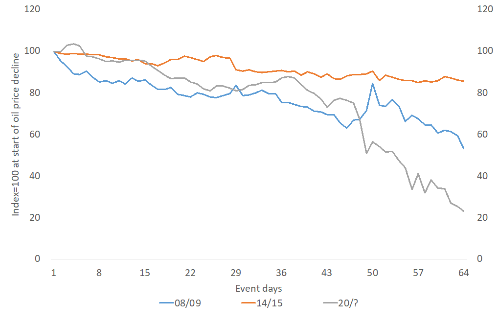 Этот график основан на европейской спотовой цене на нефть марки Brent