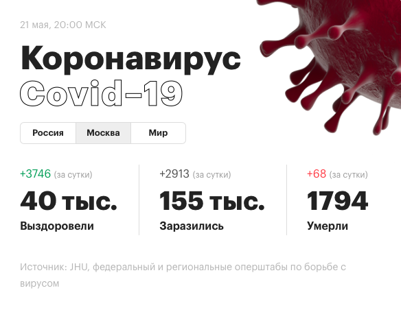 Ccылка на данные и фото взято : https://www.rbc.ru/society/22/05/2020/5e2fe9459a79479d102bada6?from=from_main 