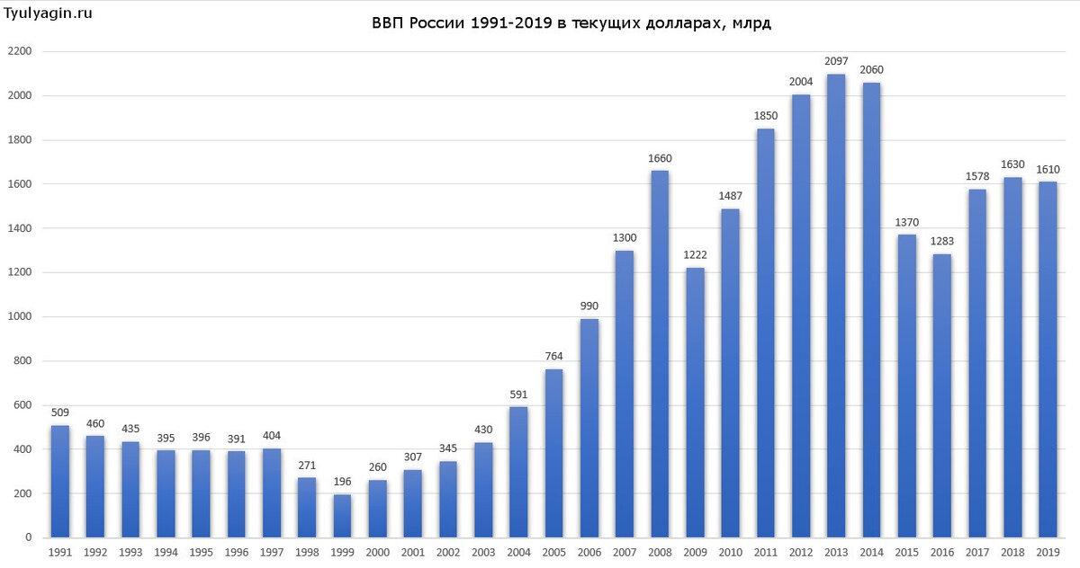 Последние 8 лет ВВП либо стагнирует либо падает