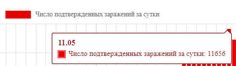 11 656 заражений